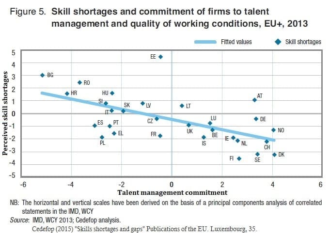 Commitment of firms to talent management and quality of working conditions CEDEFOP 2015 Skills shortages and gaps 39